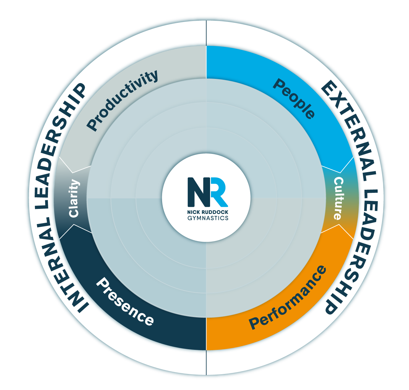 The Leadership Layers framework - Internal and External Leadership